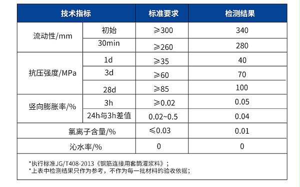 CGM-5钢筋连接用套筒灌浆料